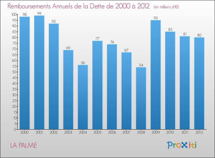Evolution de l'annuité de la dette pour la commune de LA PALME de 2000 à 2012 Annuités de la dette pour LA PALME de 2000 à 2012