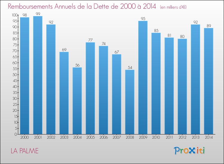 Evolution de l'annuité de la dette pour la commune de LA PALME de 2000 à 2014 Annuités de la dette pour LA PALME de 2000 à 2014