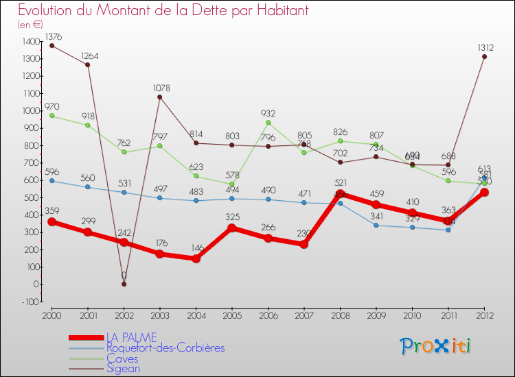 Evolution de la dette par habitant pour la commune de LA PALME et les communes proches de 2000 à 2012 Comparaison de la dette par habitant pour LA PALME et les communes voisines de 2000 à 2012