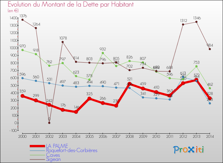 Evolution de la dette par habitant pour la commune de LA PALME et les communes proches de 2000 à 2014 Comparaison de la dette par habitant pour LA PALME et les communes voisines de 2000 à 2014