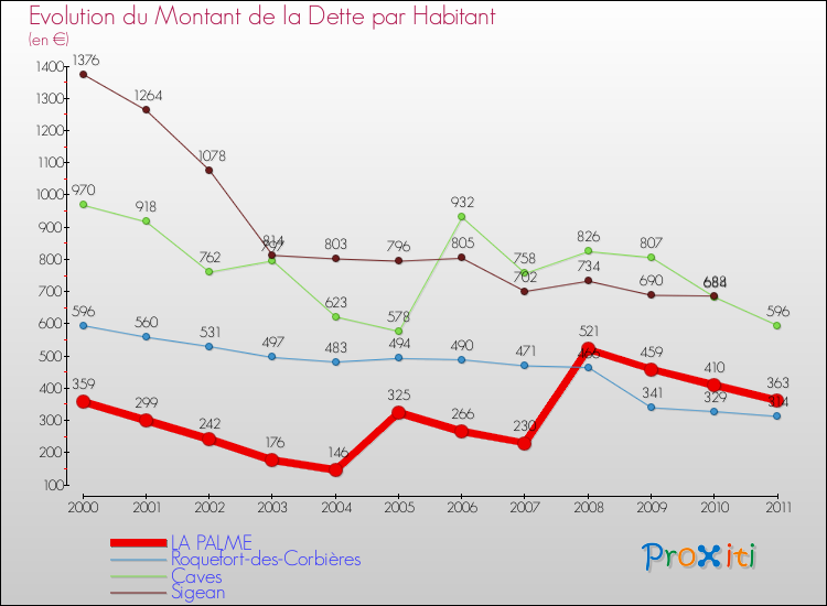 Evolution de la dette par habitant pour la commune de LA PALME et les communes proches Comparaison de la dette par habitant pour LA PALME et les communes voisines
