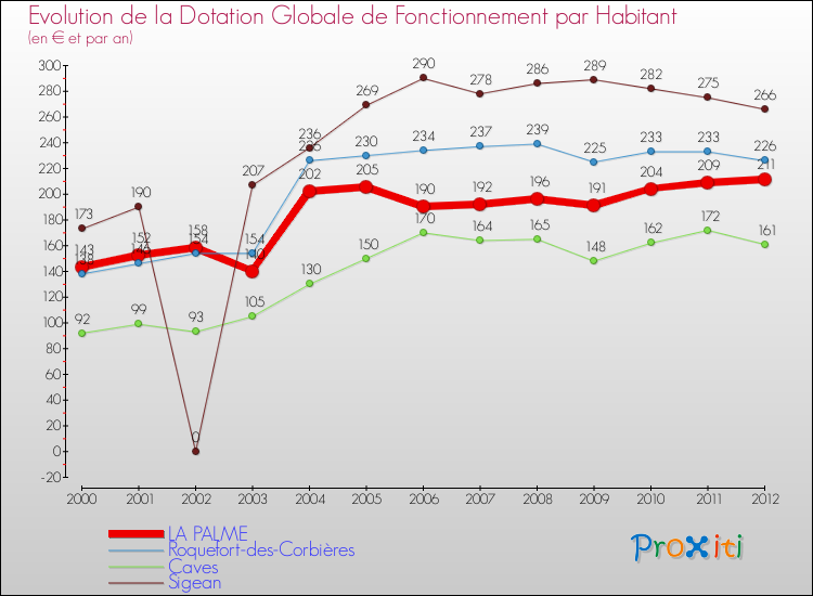 Evolution et montant de la dotation globale de fonctionnement par Habitant pour LA PALME et les communes proches Comparaison des dotations globales de fonctionnement par habitant pour LA PALME et les communes voisines