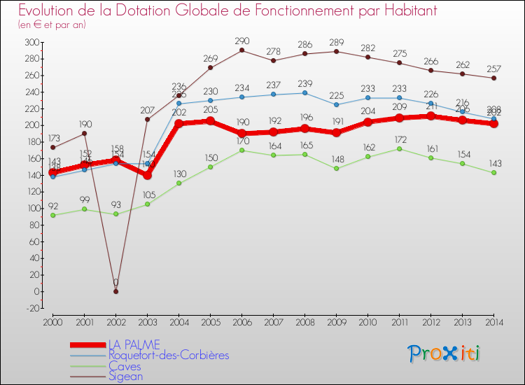 Evolution et montant de la dotation globale de fonctionnement par Habitant pour LA PALME et les communes proches de 2000 à 2014. Comparaison des dotations globales de fonctionnement par habitant pour LA PALME et les communes voisines de 2000 à 2014.