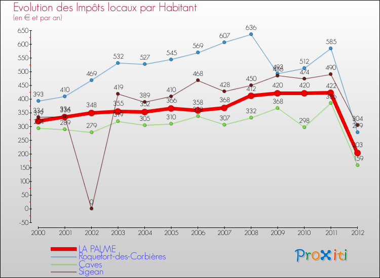 Evolution et montant des impôts locaux par Habitant pour LA PALME et les communes proches Comparaison des impôts locaux par habitant pour LA PALME et les communes voisines