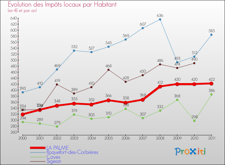 Evolution et montant des impôts locaux par Habitant pour LA PALME et les communes proches Comparaison des impôts locaux par habitant pour LA PALME et les communes voisines