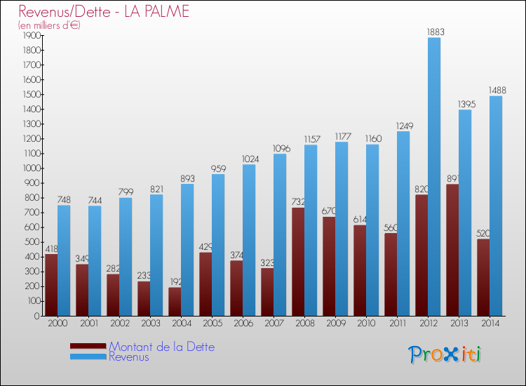 Evolution comparée de la dette et des revenus pour la commune de LA PALME de 2000 à 2014 Comparaison de la dette et des revenus pour LA PALME de 2000 à 2014