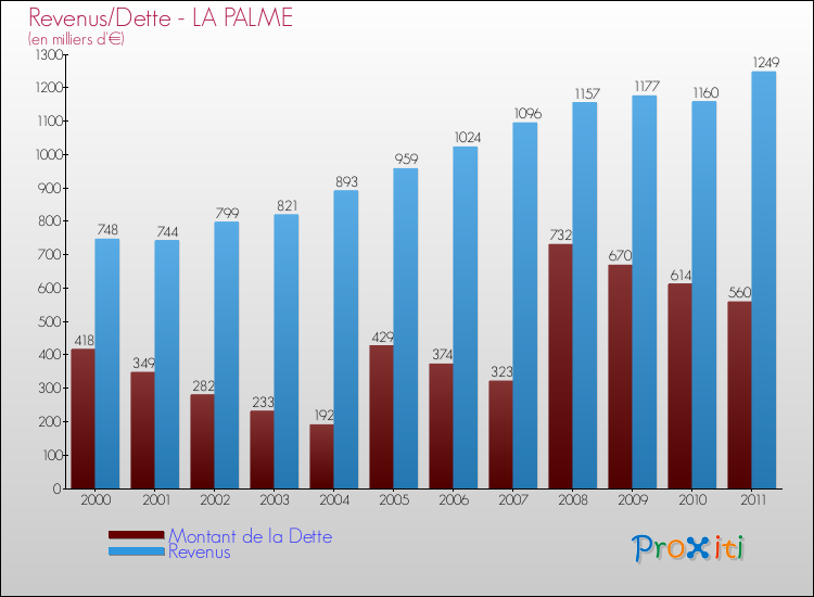 Evolution comparée de la dette et des revenus pour la commune de LA PALME de 2000 à 2011 Comparaison de la dette et des revenus pour LA PALME de 2000 à 2011
