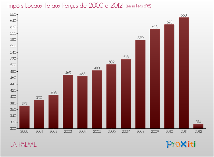 Evolution des Impôts Locaux pour la commune de LA PALME de 2000 à 2012 Evolution des Impôts Locaux pour LA PALME de 2000 à 2012