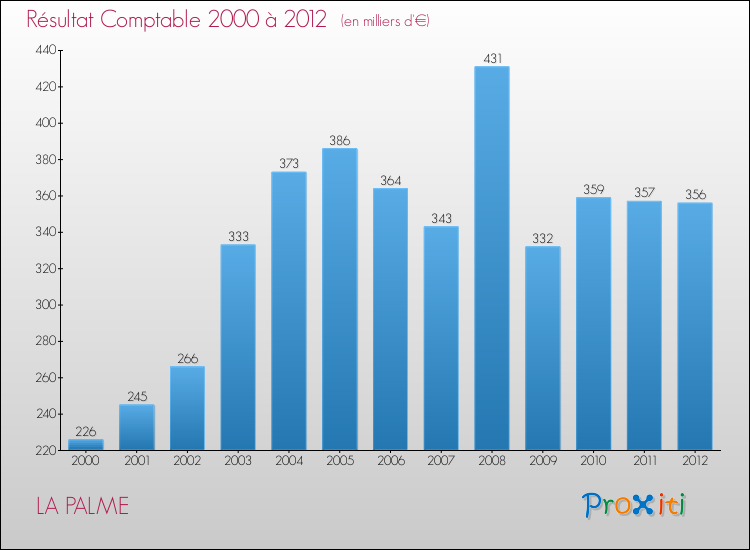 Evolution du résultat comptable pour la commune de LA PALME de 2000 à 2012 Evolution du résultat comptable pour LA PALME de 2000 à 2012