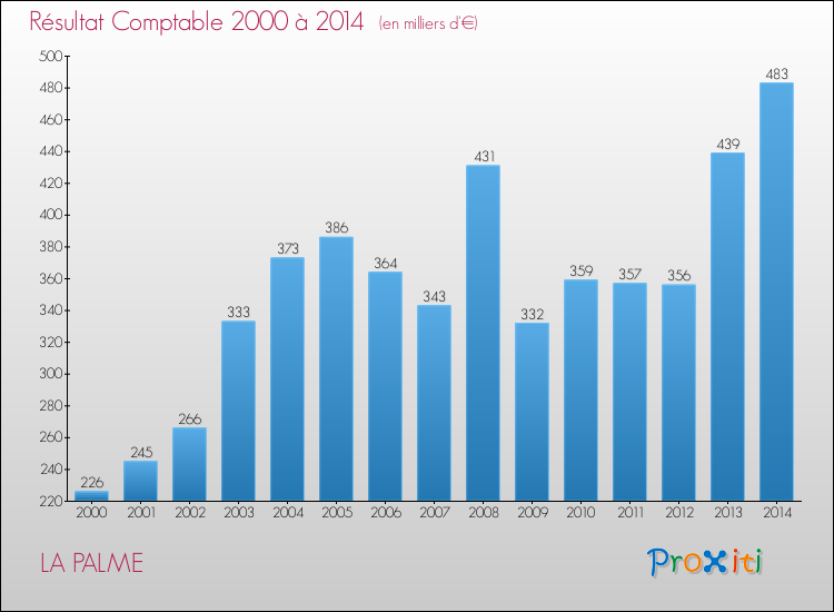 Evolution du résultat comptable pour la commune de LA PALME de 2000 à 2014 Evolution du résultat comptable pour LA PALME de 2000 à 2014