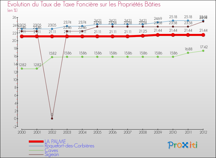 Evolution du taux de la taxe foncière sur le bati pour LA PALME et les communes proches de 2000 à 2012 Comparaison des taux de taxe foncière sur le bati pour LA PALME et les communes voisines de 2000 à 2012