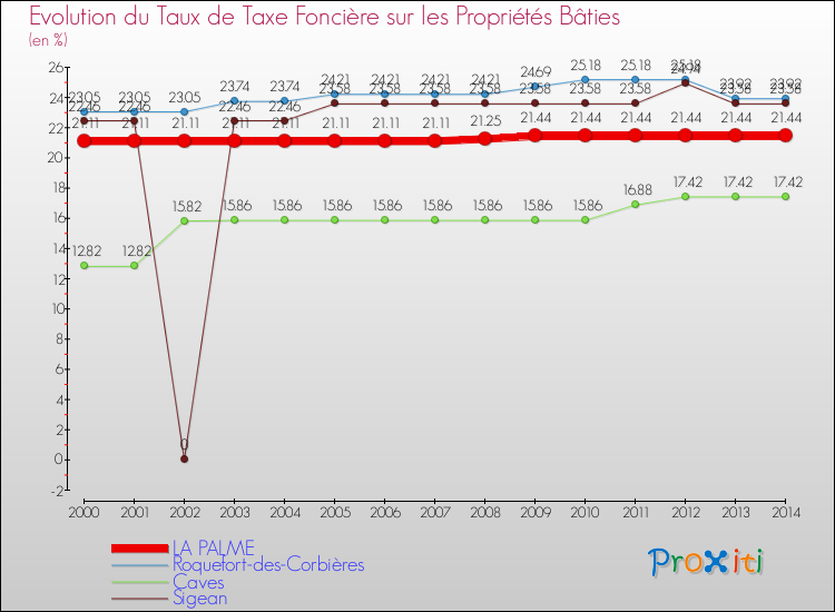 Evolution du taux de la taxe foncière sur le bati pour LA PALME et les communes proches de 2000 à 2014 Comparaison des taux de taxe foncière sur le bati pour LA PALME et les communes voisines de 2000 à 2014
