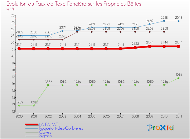 Evolution du taux de la taxe foncière sur le bati pour LA PALME et les communes proches Comparaison des taux de taxe foncière sur le bati pour LA PALME et les communes voisines