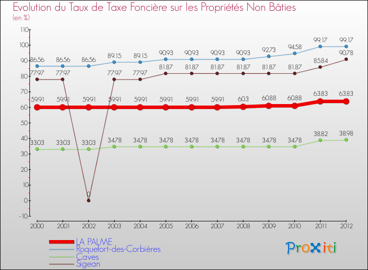 Evolution du taux de la taxe foncière sur les immeubles et terrains non batis pour LA PALME et les communes proches de 2000 à 2012 Comparaison des taux de la taxe foncière sur les immeubles et terrains non batis pour LA PALME et les communes voisines de 2000 à 2012