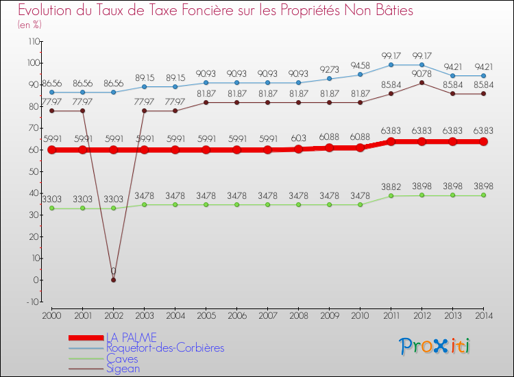 Evolution du taux de la taxe foncière sur les immeubles et terrains non batis pour LA PALME et les communes proches de 2000 à 2014 Comparaison des taux de la taxe foncière sur les immeubles et terrains non batis pour LA PALME et les communes voisines de 2000 à 2014