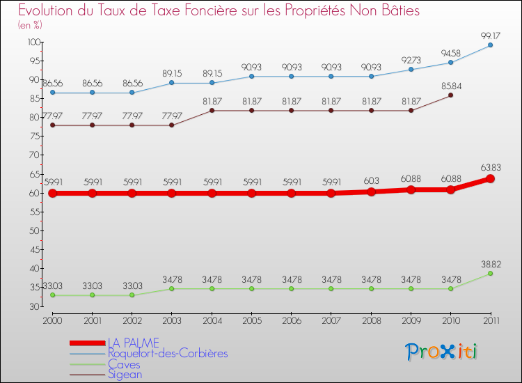 Evolution du taux de la taxe foncière sur les immeubles et terrains non batis pour LA PALME et les communes proches Comparaison des taux de la taxe foncière sur les immeubles et terrains non batis pour LA PALME et les communes voisines