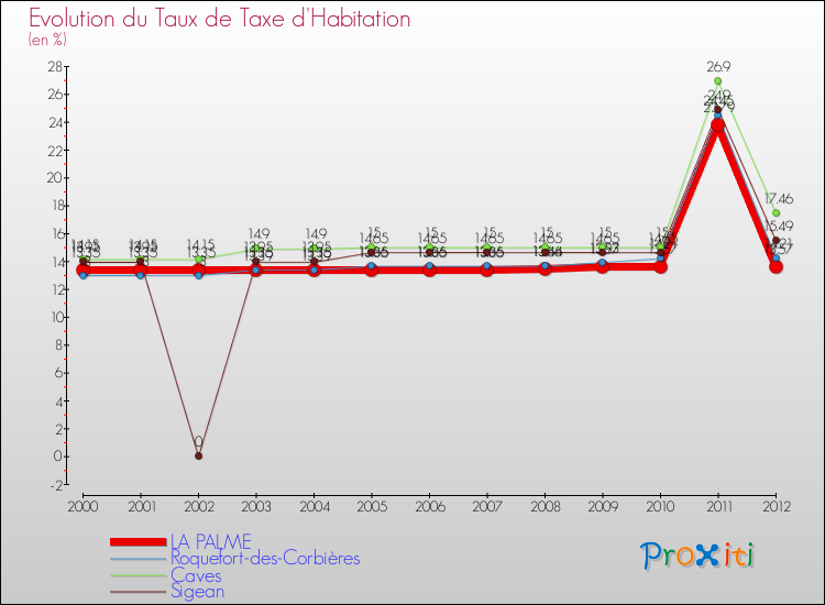 Evolution du taux de la taxe d'habitation pour LA PALME et les communes proches Comparaison des taux de la taxe d'habitation pour LA PALME et les communes voisines