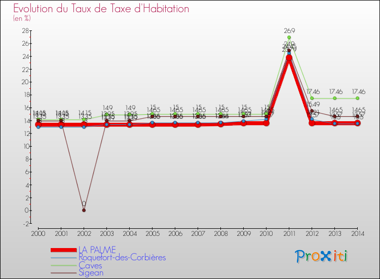 Evolution du taux de la taxe d'habitation pour LA PALME et les communes proches de 2000 à 2014 Comparaison des taux de la taxe d'habitation pour LA PALME et les communes voisines de 2000 à 2014