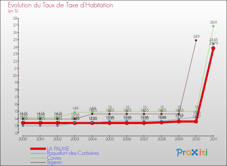 Evolution du taux de la taxe d'habitation pour LA PALME et les communes proches Comparaison des taux de la taxe d'habitation pour LA PALME et les communes voisines