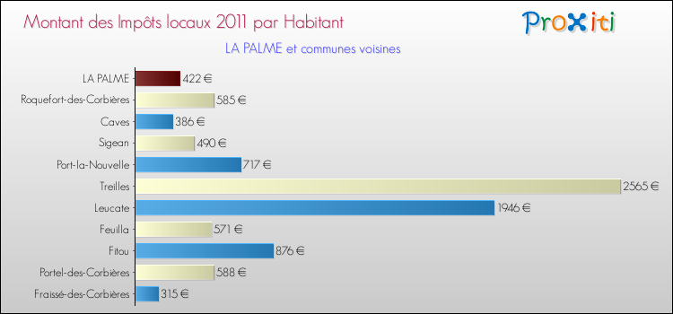 Montant des impôts locaux par Habitant pour LA PALME et les communes proches Comparaison des impôts locaux par habitant pour LA PALME et les communes voisines