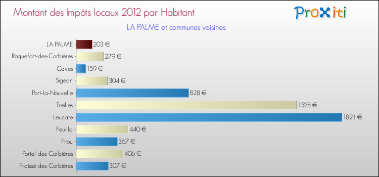 Montant des impôts locaux par Habitant pour LA PALME et les communes proches Comparaison des impôts locaux par habitant pour LA PALME et les communes voisines