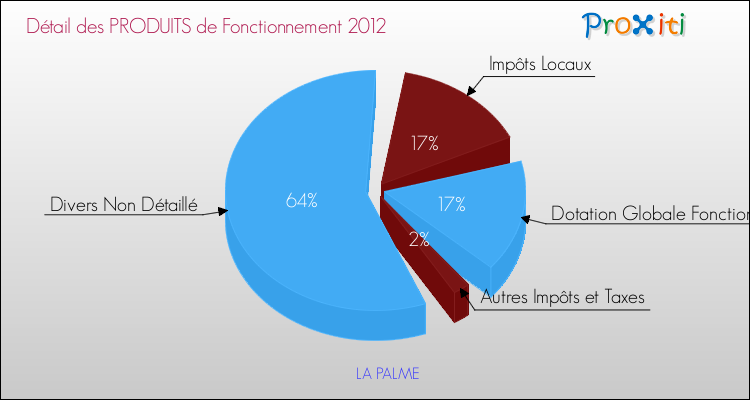 Décomposition du Budget de Fonctionnement 2012 de la commune de LA PALME Budget de Fonctionnement 2012 pour la commune de LA PALME
