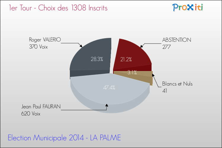 Résultats par rapport aux inscrits au 1er Tour des Elections Municipales 2014 de la commune de LA PALME Elections Municipales 2014 - Résultats par rapport aux inscrits au 1er Tour pour la commune de LA PALME