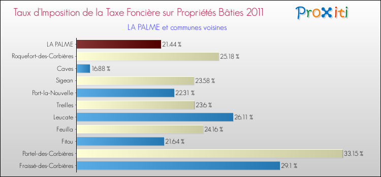 Taux d'imposition de la taxe foncière sur le bati 2011 pour LA PALME et les communes proches Comparaison des taux d'imposition de la taxe foncière sur le bati 2011 pour LA PALME et les communes voisines