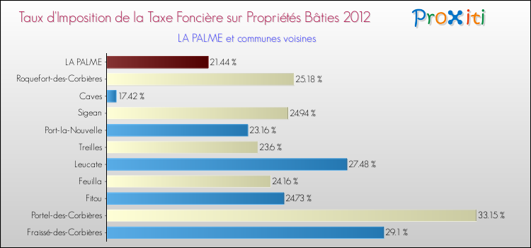 Taux d'imposition de la taxe foncière sur le bati 2012 pour LA PALME et les communes proches Comparaison des taux d'imposition de la taxe foncière sur le bati 2012 pour LA PALME et les communes voisines