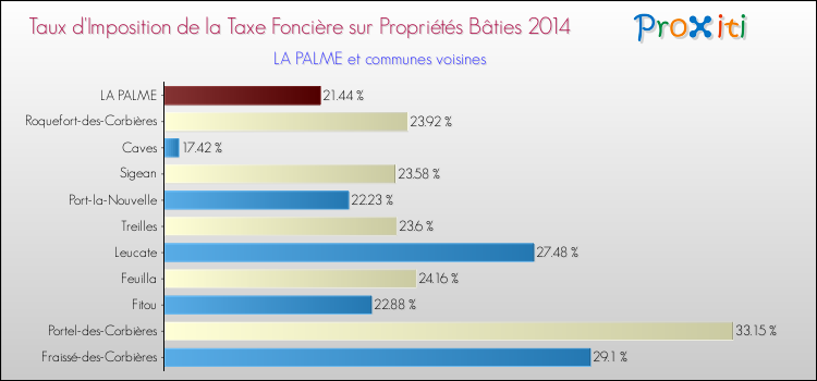 Taux d'imposition de la taxe foncière sur le bati 2014 pour LA PALME et les communes proches Comparaison des taux d'imposition de la taxe foncière sur le bati 2014 pour LA PALME et les communes voisines