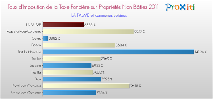 Taux d'imposition de la taxe foncière sur les immeubles et terrains non batis 2011 pour LA PALME et les communes proches Comparaison des taux d'imposition de la taxe foncière sur les immeubles et terrains non batis 2011 pour LA PALME et les communes voisines