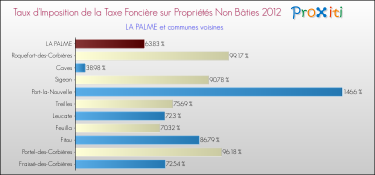 Taux d'imposition de la taxe foncière sur les immeubles et terrains non batis 2012 pour LA PALME et les communes proches Comparaison des taux d'imposition de la taxe foncière sur les immeubles et terrains non batis 2012 pour LA PALME et les communes voisines