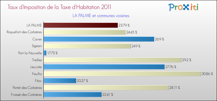 Taux d'imposition de la taxe d'habitation 2011 pour LA PALME et les communes proches Comparaison des taux d'imposition de la taxe d'habitation 2011 pour LA PALME et les communes voisines