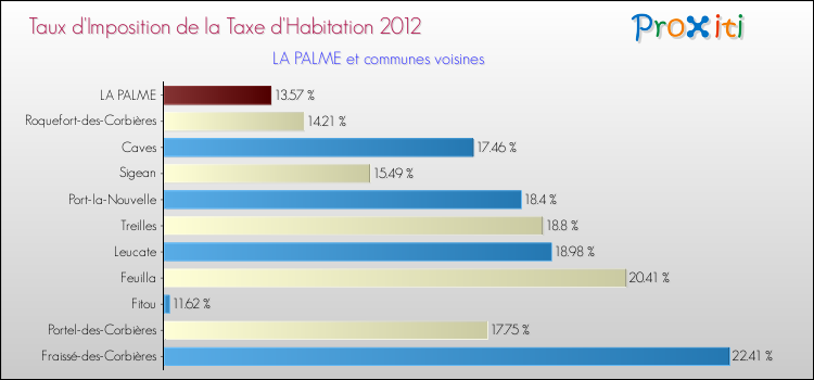 Taux d'imposition de la taxe d'habitation 2012 pour LA PALME et les communes proches Comparaison des taux d'imposition de la taxe d'habitation 2012 pour LA PALME et les communes voisines