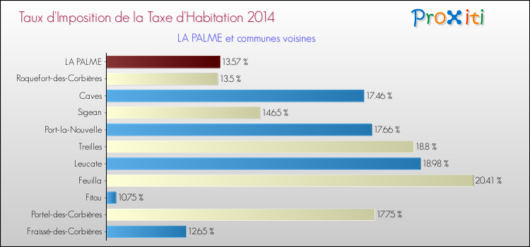 Taux d'imposition de la taxe d'habitation 2014 pour LA PALME et les communes proches Comparaison des taux d'imposition de la taxe d'habitation 2014 pour LA PALME et les communes voisines