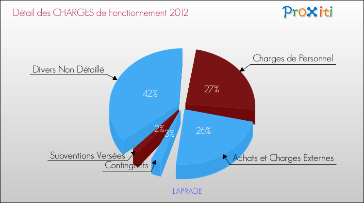 Décomposition des Charges de Fonctionnement 2012 de la commune de LAPRADE Charges de Fonctionnement 2012 pour la commune de LAPRADE