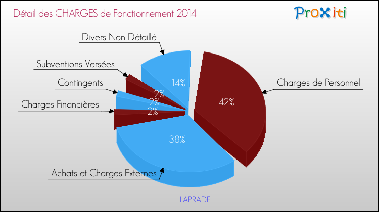 Décomposition des Charges de Fonctionnement 2014 de la commune de LAPRADE Charges de Fonctionnement 2014 pour la commune de LAPRADE