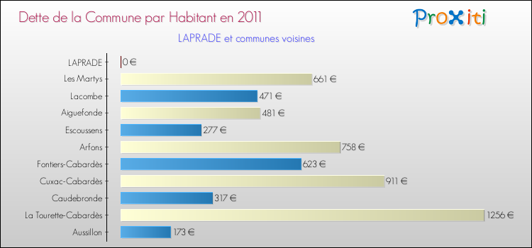 Dette par habitant de la commune en 2011 pour LAPRADE et les communes proches Comparaison de la dette par habitant de la commune en 2011 pour LAPRADE et les communes voisines