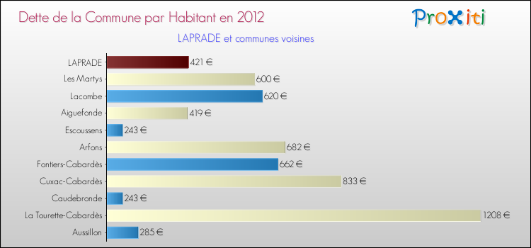 Dette par habitant de la commune en 2012 pour LAPRADE et les communes proches Comparaison de la dette par habitant de la commune en 2012 pour LAPRADE et les communes voisines
