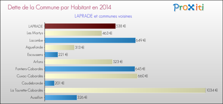 Dette par habitant de la commune en 2014 pour LAPRADE et les communes proches Comparaison de la dette par habitant de la commune en 2014 pour LAPRADE et les communes voisines