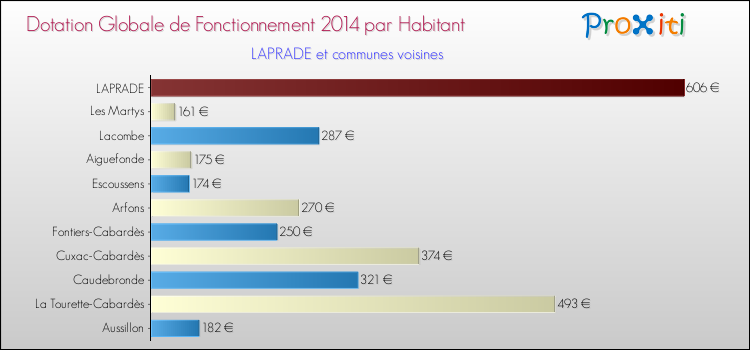 Montant des dotations globales de fonctionnement DGF par Habitant pour LAPRADE et les communes proches en 2014. Comparaison des des dotations globales de fonctionnement DGF par habitant pour LAPRADE et les communes voisines en 2014.