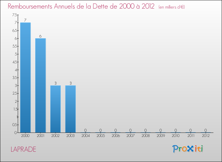 Evolution de l'annuité de la dette pour la commune de LAPRADE de 2000 à 2012 Annuités de la dette pour LAPRADE de 2000 à 2012