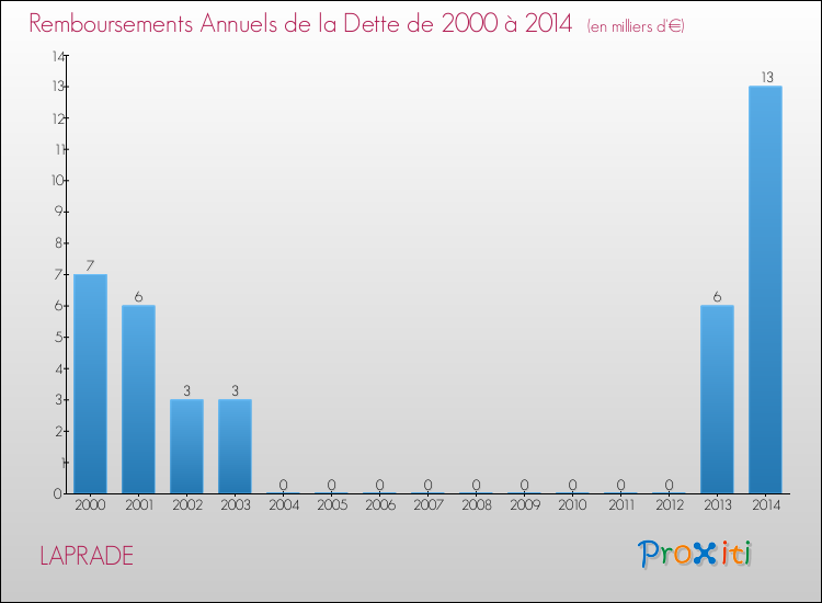 Evolution de l'annuité de la dette pour la commune de LAPRADE de 2000 à 2014 Annuités de la dette pour LAPRADE de 2000 à 2014