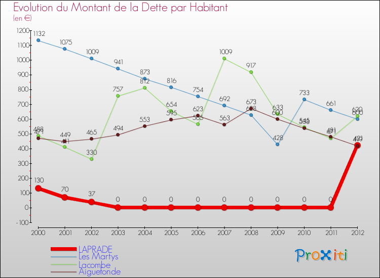 Evolution de la dette par habitant pour la commune de LAPRADE et les communes proches de 2000 à 2012 Comparaison de la dette par habitant pour LAPRADE et les communes voisines de 2000 à 2012