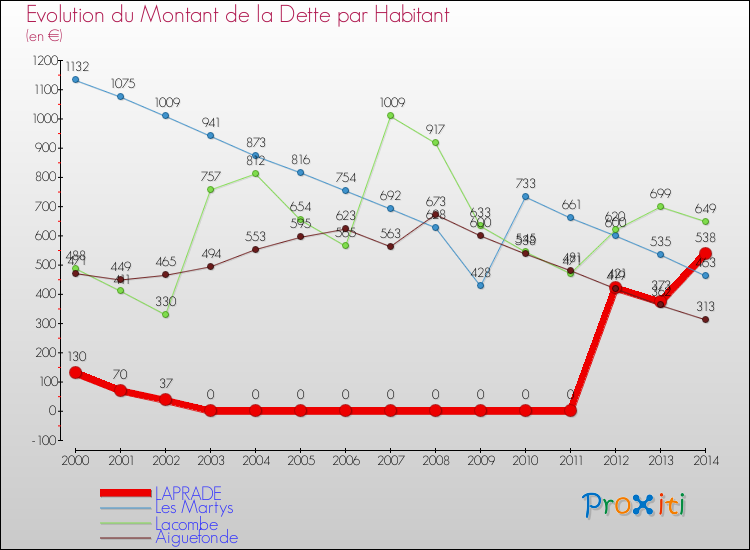 Evolution de la dette par habitant pour la commune de LAPRADE et les communes proches de 2000 à 2014 Comparaison de la dette par habitant pour LAPRADE et les communes voisines de 2000 à 2014