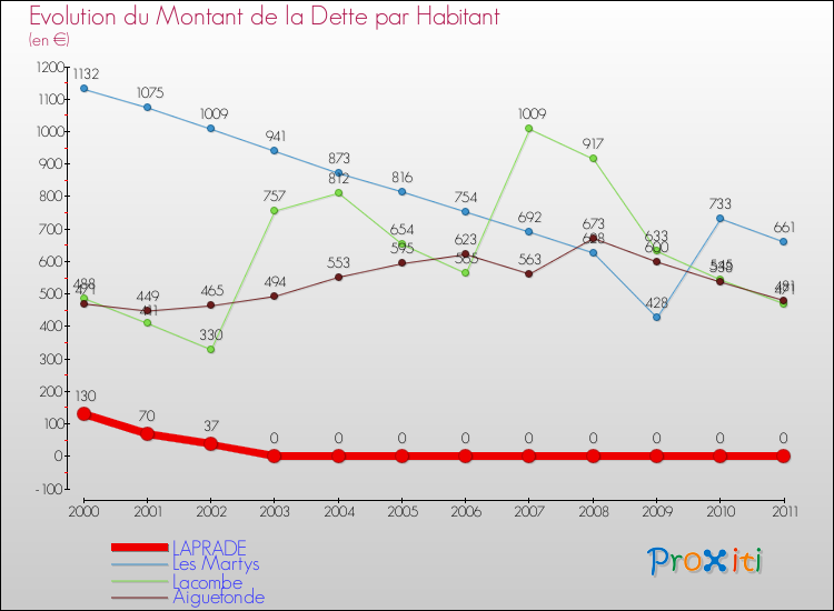 Evolution de la dette par habitant pour la commune de LAPRADE et les communes proches Comparaison de la dette par habitant pour LAPRADE et les communes voisines