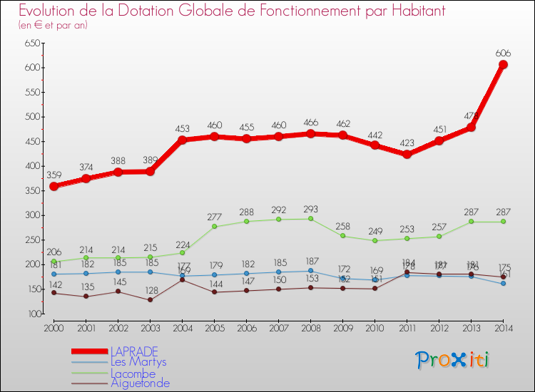 Evolution et montant de la dotation globale de fonctionnement par Habitant pour LAPRADE et les communes proches de 2000 à 2014. Comparaison des dotations globales de fonctionnement par habitant pour LAPRADE et les communes voisines de 2000 à 2014.