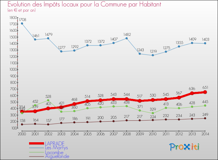 Evolution et montant des impôts locaux par Habitant pour LAPRADE et les communes proches de 2000 à 2014 Comparaison des impôts locaux par habitant pour LAPRADE et les communes voisines de 2000 à 2014