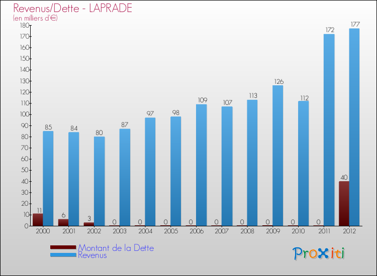 Evolution comparée de la dette et des revenus pour la commune de LAPRADE de 2000 à 2012 Comparaison de la dette et des revenus pour LAPRADE de 2000 à 2012