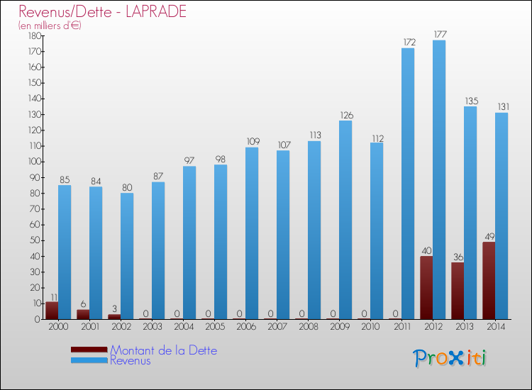 Evolution comparée de la dette et des revenus pour la commune de LAPRADE de 2000 à 2014 Comparaison de la dette et des revenus pour LAPRADE de 2000 à 2014